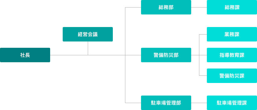 組織体制